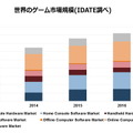 世界のゲーム市場規模(IDATE調べ)