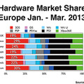 E3時に発表された2013年1月から3月のハードウェア市場シェア