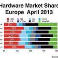 E3時に発表された2013年4月のハードウェア市場シェア