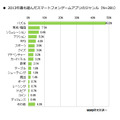 「2013年最も遊んだゲームアプリのジャンル」スクリーンショット