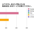 知っている動画配信・共有サービス