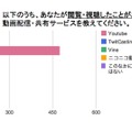 視聴・閲覧したことがある動画配信・共有サービス