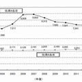 国内玩具市場規模推移