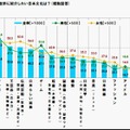 クールジャパンなゲームは『ドラクエ』『マリオ』『FF』『ポケモン』 ─ クールジャパンの認知率、4年間で倍増し6割へ