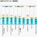 クールジャパンなゲームは『ドラクエ』『マリオ』『FF』『ポケモン』 ─ クールジャパンの認知率、4年間で倍増し6割へ