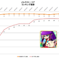 『メルクストーリア　-癒術士と鈴のしらべ-』の順位推移