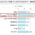 新生活に見直したい1位は「インターネット」、人気のモバイルデータ通信サービスは「WiMAX」 ─ 新生活に関する意識調査にて判明