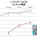 『ハイランダークエスト』の順位推移