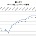 【元ゲームディレクターが読み解くGooglePlayランキング】ゲーム売上TOP50・・・根強い『釣り★スタ』人気!月初効果でTOP20入り!(3月9日)