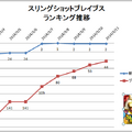 【元ゲームディレクターが読み解くGooglePlayランキング】人気の新着ゲーム無料TOP50・・・注目のタイトルが初登場ワンツー(3月9日)