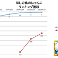 『ほしの島のにゃんこ』ランキング推移