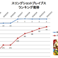 『スリングショットブレイブズ』ランキング推移