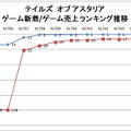 【スマホゲームマーケ部：ランキング・コメンタリー】Google Playゲーム新着/売上TOP50・・・『テイルズオブ アスタリア』の躍進に家庭用人気IP席巻の波を見る(4月15日)