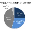 ゲームのアプリ内課金していることを友達へ伝えることに抵抗はありますか