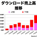 ダウンロード売上高推移（決算説明会 資料より）