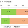 スマートフォンゲームの課金経験