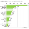 課金経験のあるスマートフォンゲームのジャンル