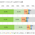 並行して遊んでいるスマートフォンのタイトル数