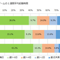 スマートフォンゲームの1週間平均起動時間