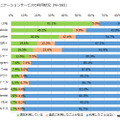 SNS/コミュニケーションサービスの利用