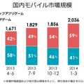 ネイティブゲームの拡大が著しい