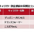 2014年上半期玩具販売は前年比7％増　「妖怪ウォッチ」がアンパンマン、プリキュア超える