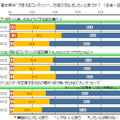 基本無料のゲームやアプリへの支払い許容派は4割 ― 「20代の金銭感覚についての意識調査」結果発表