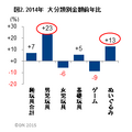 2014年大分類別金額前年比