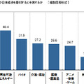 これからの10年、日本経済を牽引すると思う産業は？