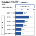 「アニメ・音楽・ゲーム」と回答した年代別の割合