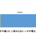 2014年にかけたエンターテインメント費用（1人当たりの費用）は、2013 年と比べて増えていますか、減っていますか？