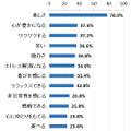 あなたがエンターテインメントに求めるものをすべて選んでください。(複数回答可)