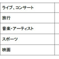 そのエンターテインメントは何ですか？（お金をかけても惜しくない、一番大切なエンターテインメントが「ある」と回答した人のみ、フリー回答）