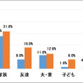 エンターテインメントは誰と楽しむことが多いですか？