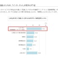 ネットとゲームの関係性が強まる中、人気回線は4年連続で「WiMAX」に…「モバイル回線」への意向が高まる