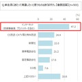 ネットとゲームの関係性が強まる中、人気回線は4年連続で「WiMAX」に…「モバイル回線」への意向が高まる