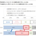 ネットとゲームの関係性が強まる中、人気回線は4年連続で「WiMAX」に…「モバイル回線」への意向が高まる