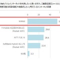 ネットとゲームの関係性が強まる中、人気回線は4年連続で「WiMAX」に…「モバイル回線」への意向が高まる