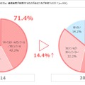 ネットとゲームの関係性が強まる中、人気回線は4年連続で「WiMAX」に…「モバイル回線」への意向が高まる