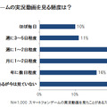 スマートフォンゲームの実況動画を見る頻度は？