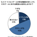 スマートフォンゲームの実況動画を見たことで、そのゲームに対する愛着心は変化しますか？