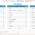 ゲームアプリ・パブリッシャー別DAU上位50アプリ該当個数