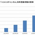 「ニコニコチャンネル」有料登録者数が30万人突破、上位の平均収益受取額も公開