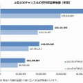 「ニコニコチャンネル」有料登録者数が30万人突破、上位の平均収益受取額も公開