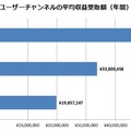 「ニコニコチャンネル」有料登録者数が30万人突破、上位の平均収益受取額も公開