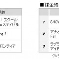 ゲームアプリ満足度ランキング、『SHOW BY ROCK!!』が総合1位に！2位は『スクフェス』