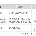 ゲームアプリ満足度ランキング、『SHOW BY ROCK!!』が総合1位に！2位は『スクフェス』