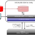 ボカロを「Unity」で使用可能にするSDK、12月提供開始…「ユニティちゃん」ライブラリは無償