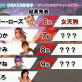 【TGS2015】『DOA Xtreme 3』参戦キャラ確定！総選挙はマリーが1位で、8位紅葉、9位エレナという結果に