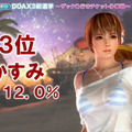 【TGS2015】『DOA Xtreme 3』参戦キャラ確定！総選挙はマリーが1位で、8位紅葉、9位エレナという結果に